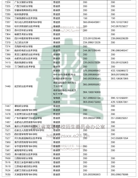 2018湖北高职高专录取院校投档线