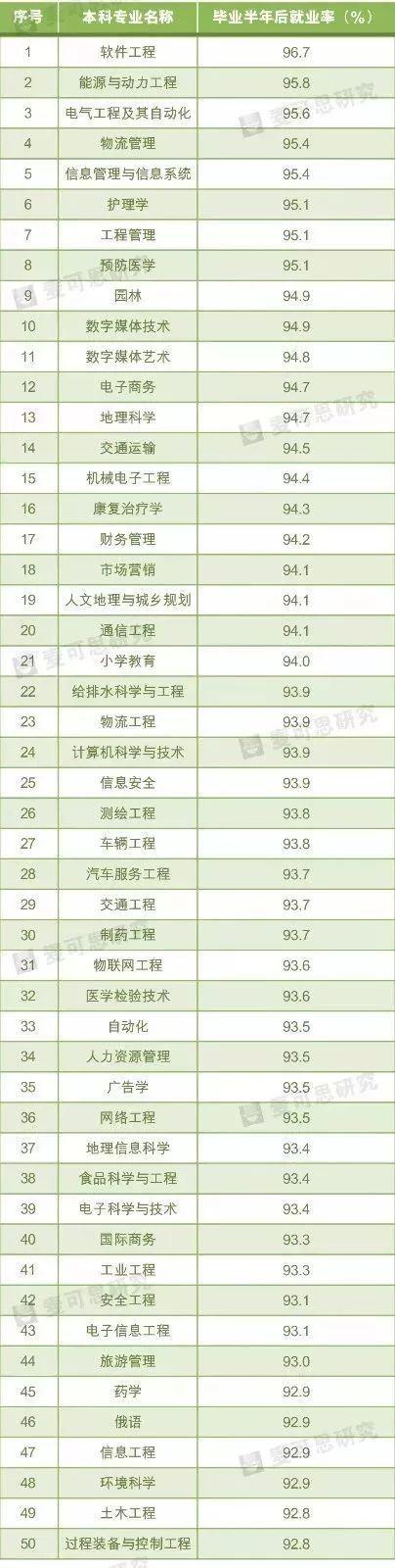2018就业率最高专业排名