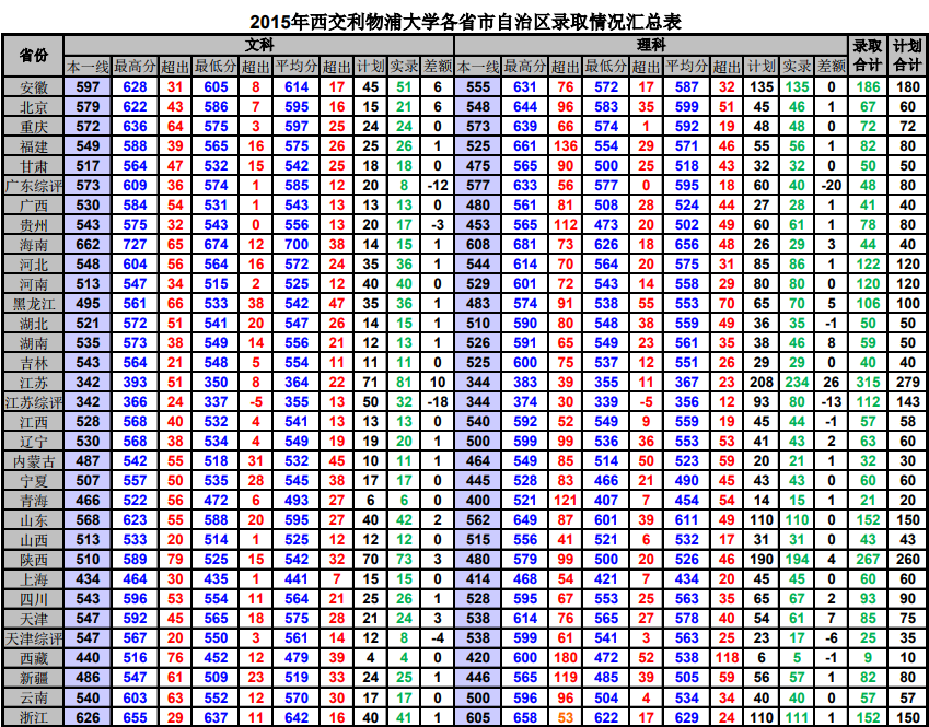 2015年西交利物浦大学在各省录取分数线