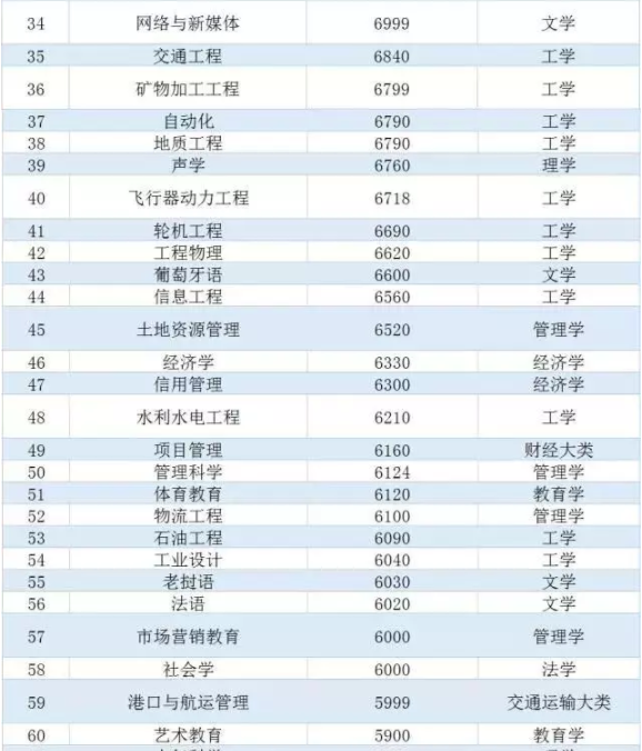 毕业生平均薪酬最高的专业