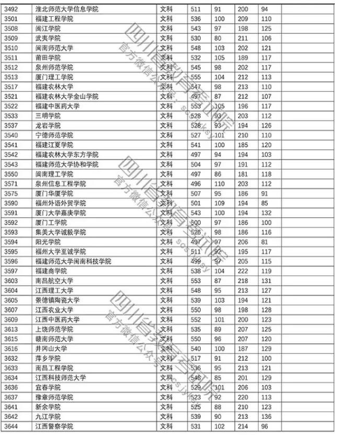 普通高校2018在四川招生本科二批调档线【文科】