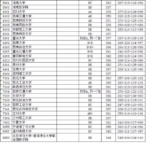 2018江苏高考本科第一批院校投档分数线