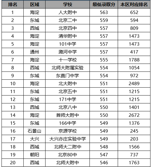 北京地区重点中学录取分数线：