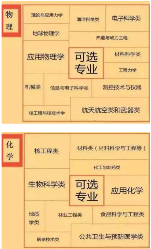 待选科目与大学专业的对应关系