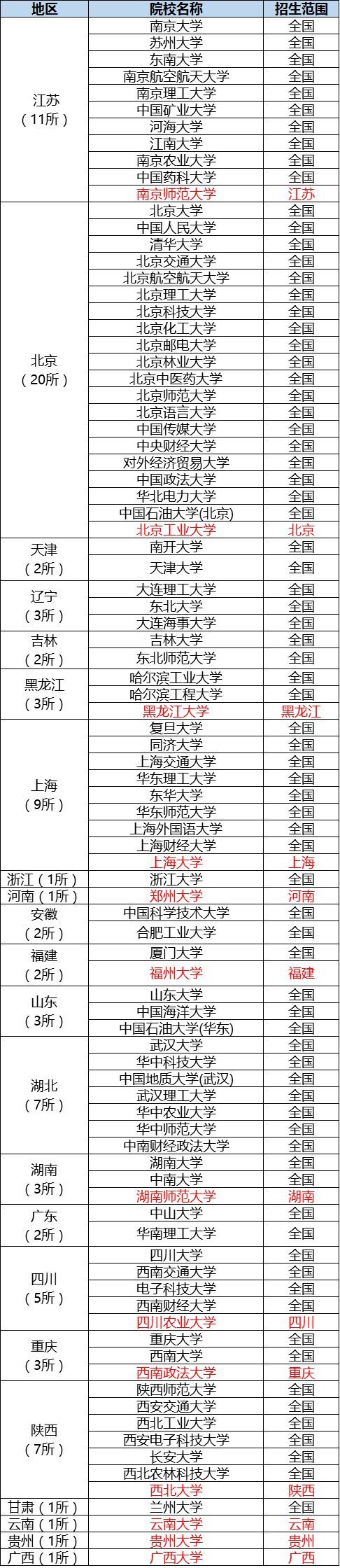 自主招生的学校名单