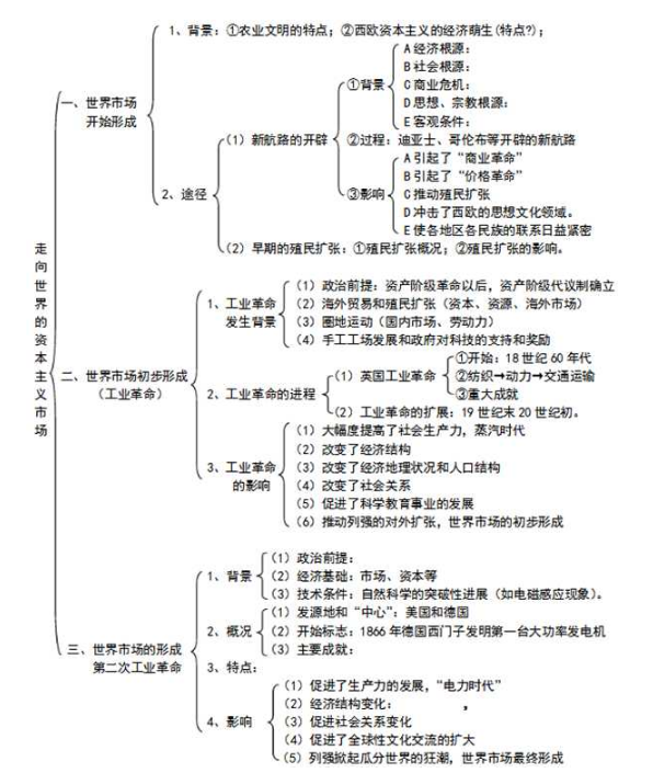 高一历史必修二知识点框架图