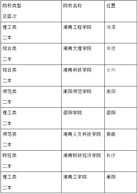 湖南二本大学有哪些