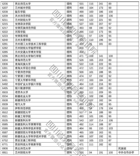 普通高校2018在四川招生本科二批调档线【理科】