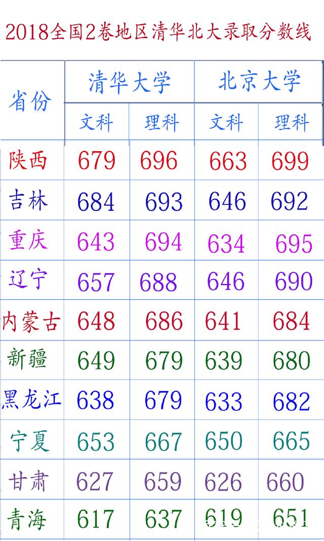 2018清华北大在各省录取分数线