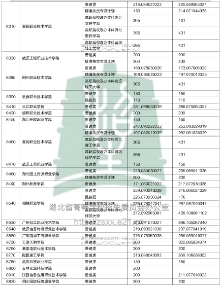 2018湖北高职高专录取院校投档线