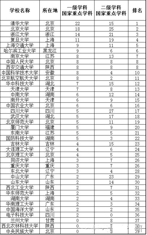 全国最好的985大学排名名单