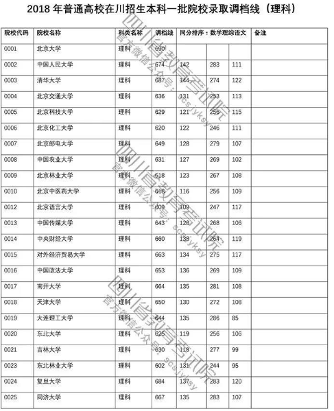 四川省2018年高考第一批本科院校理科投档线