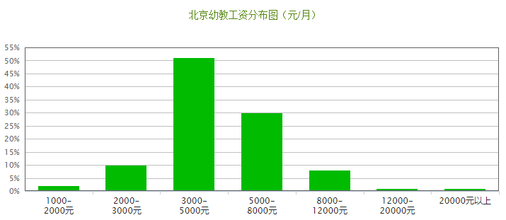 北京幼师工资收入多少