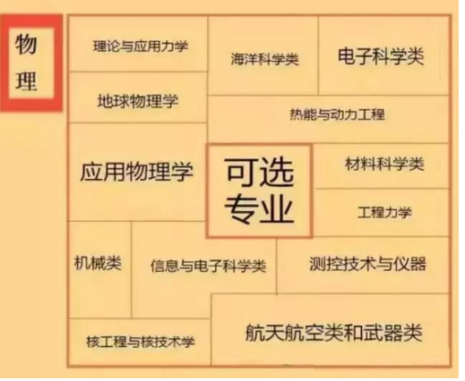 高中选科对应的大学专业