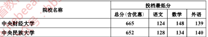 2018年河北本科一批一志愿平行投档情况统计(文史)