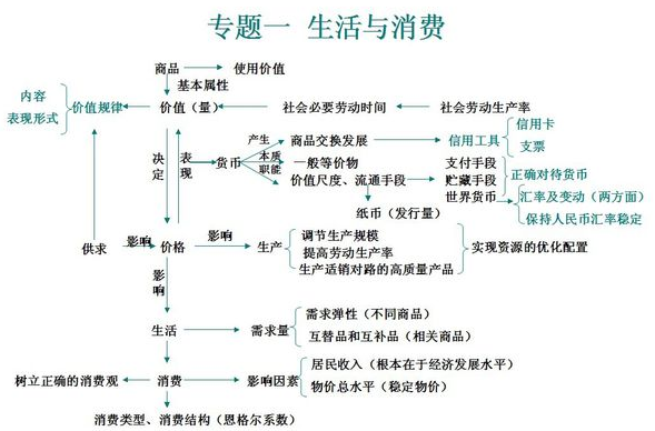 高中政治必修一知识框架图