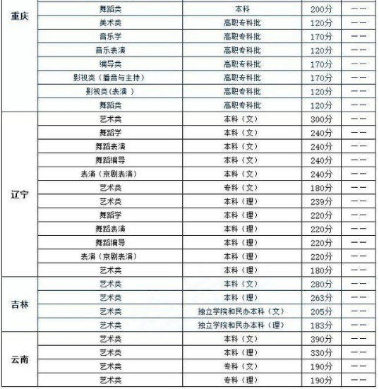 艺术生高考分数线设置
