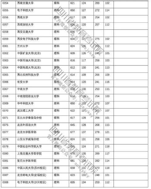 四川省2018年高考第一批本科院校理科投档线