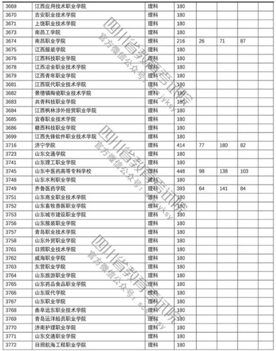 四川2018年高考专科批院校调档线