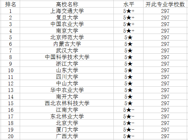 生物技术专业最好大学排名