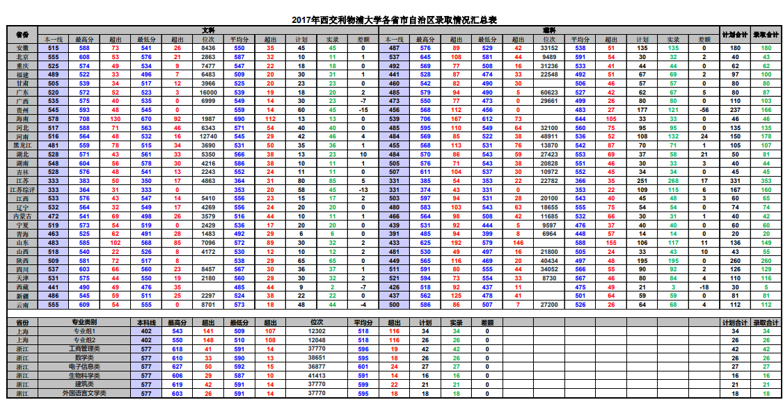 2017年西交利物浦大学在各省录取分数线