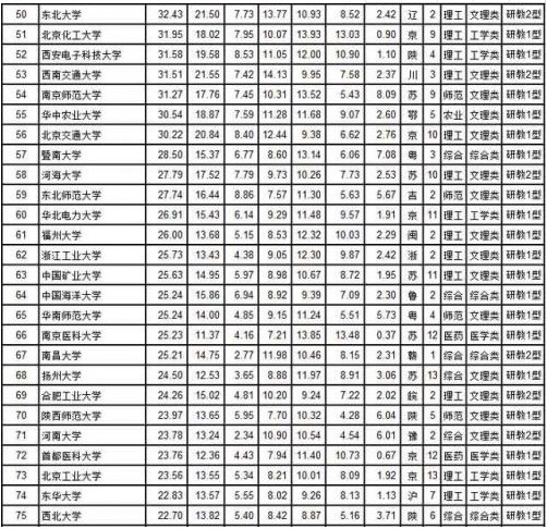 武书连2018中国大学综合实力前100