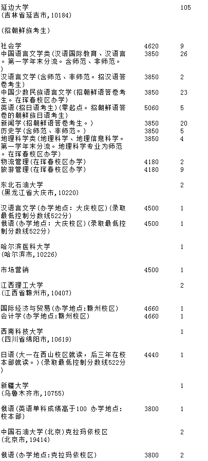  吉林2018年A段文史类征集志愿名单