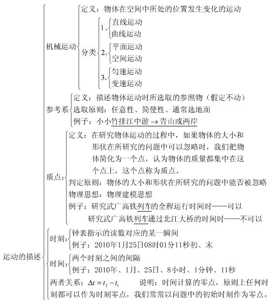 高一物理必修一知识点框架图