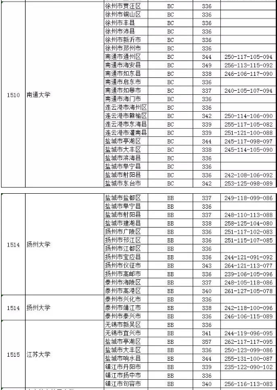 2018年各高校在江苏投档分数线