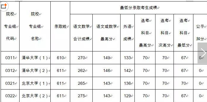 清华大学北京大学提前批录取分数线