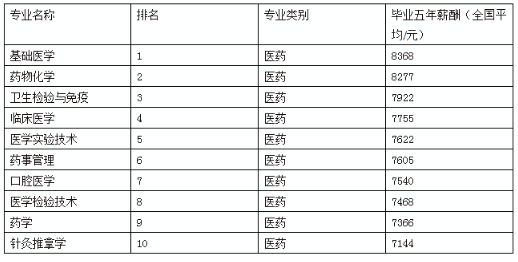 各大医学职业的工资待遇