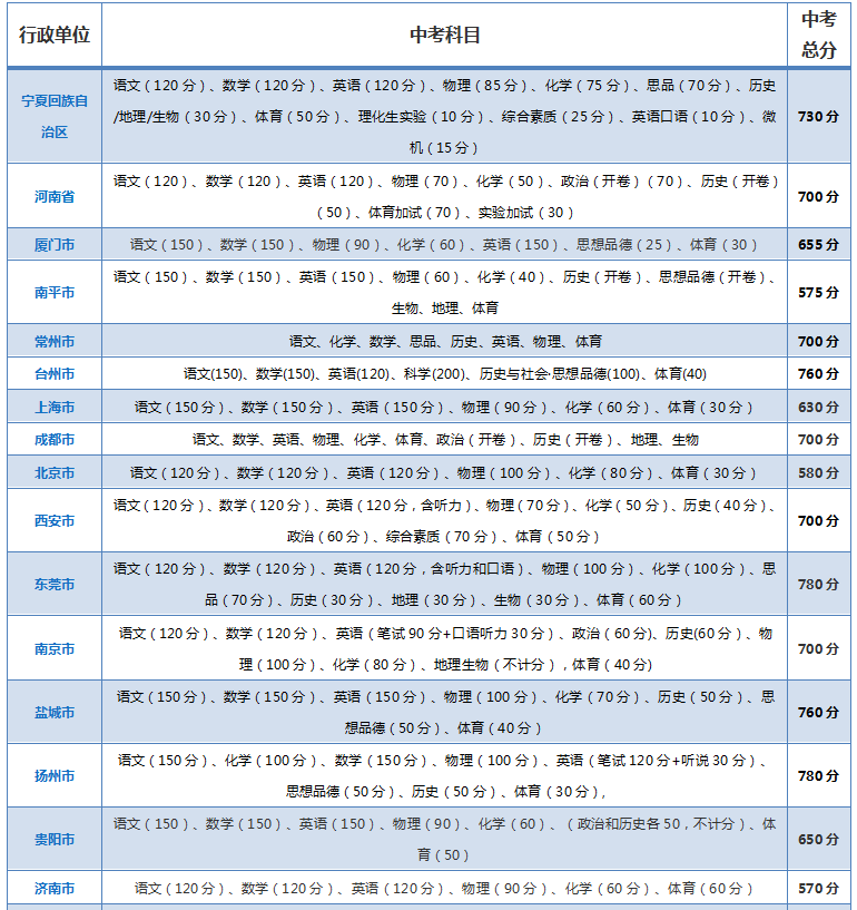 中考各省市总分是多少