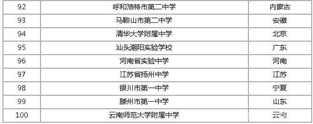 2019全国高中排行榜100强
