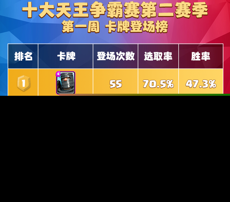 皇室战争：现版本卡牌哪家强？黑王子出场第一，女武神胜率第一