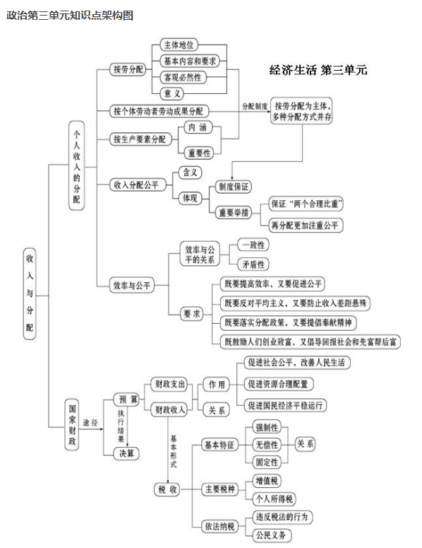 高中政治必修一知识点框架图总结