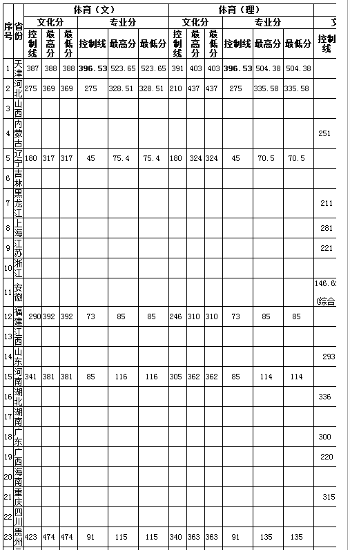 2018江西理工大学体育类专业录取分数线