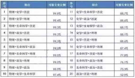 新高考选的最多的三科搭配组合