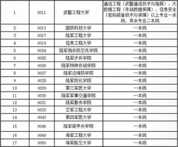 普通军校录取分数线
