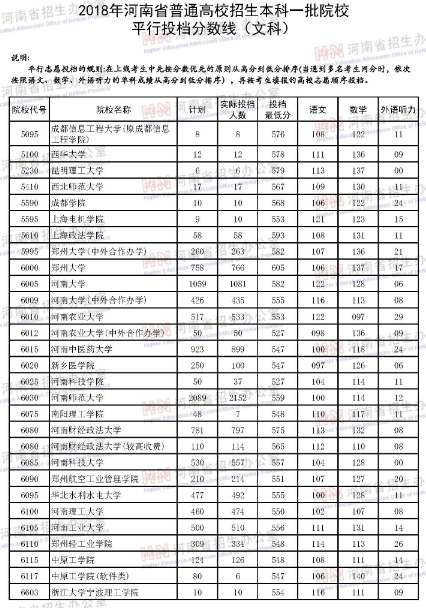 河南省2018年高考第一批本科院校文科投档线