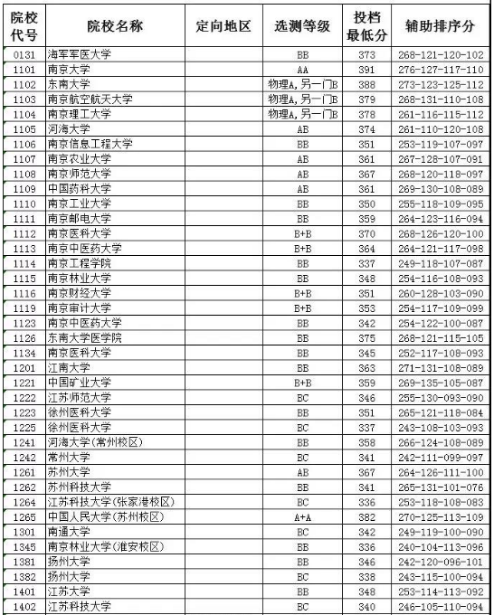 2018年各高校在江苏投档分数线