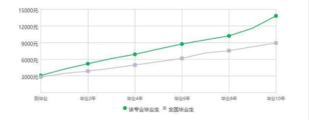 数字媒体技术专业就业工资水平