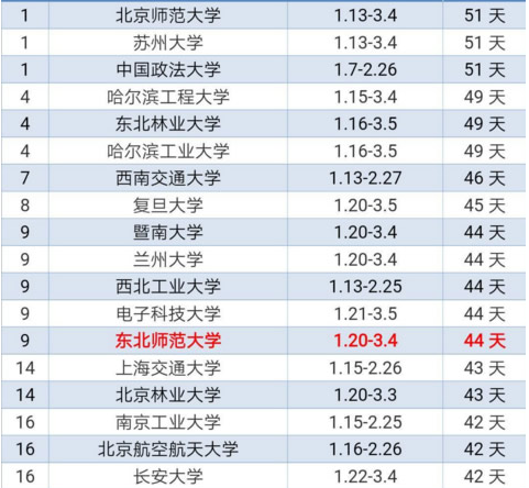 2019各高校寒假放假时间安排表