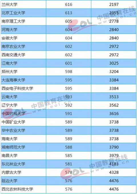 2018年985和211大学在各省投档分数线