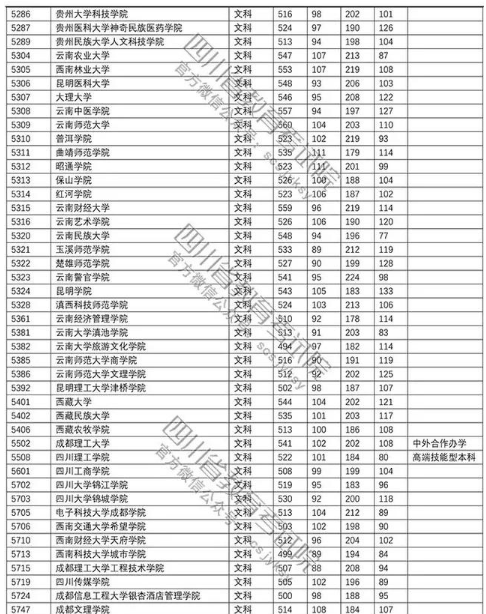普通高校2018在四川招生本科二批调档线【文科】