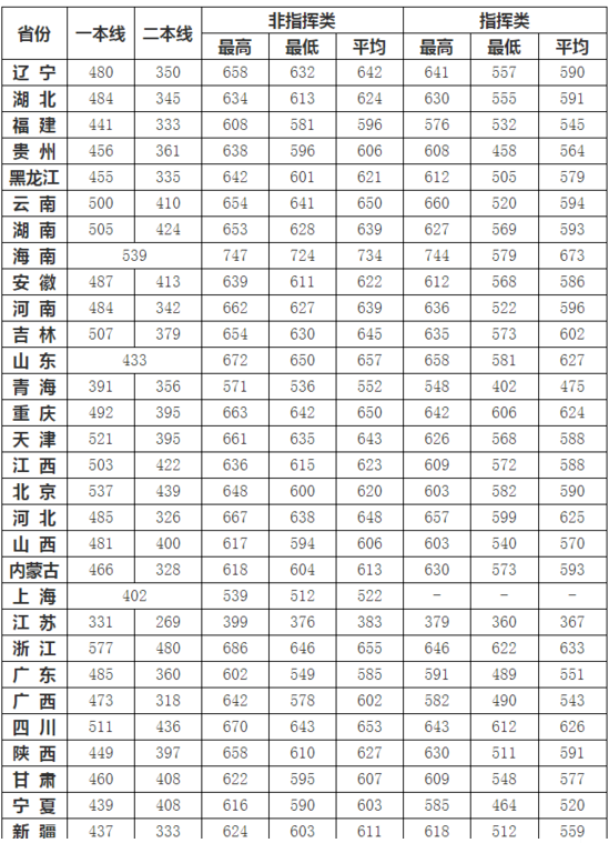 国防大学各省录取分数线