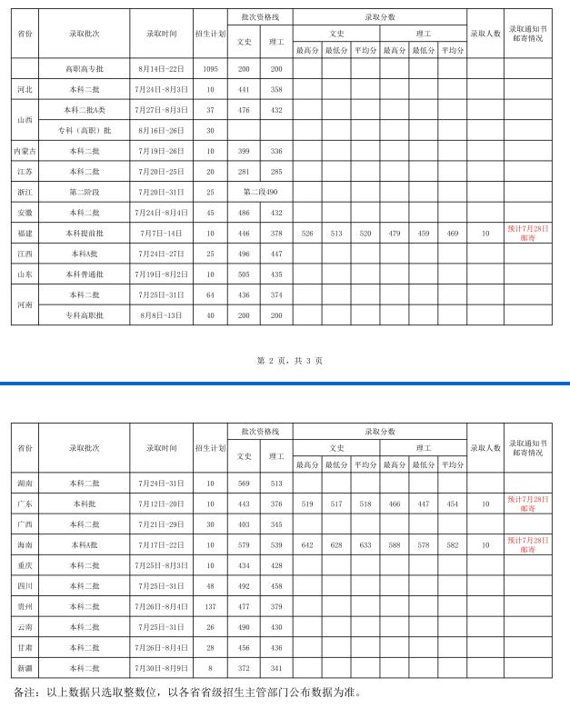 2018年湖北第二师范学院在各省录取分数线