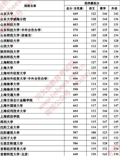 2018年河北本科一批一志愿平行投档情况统计(文史)