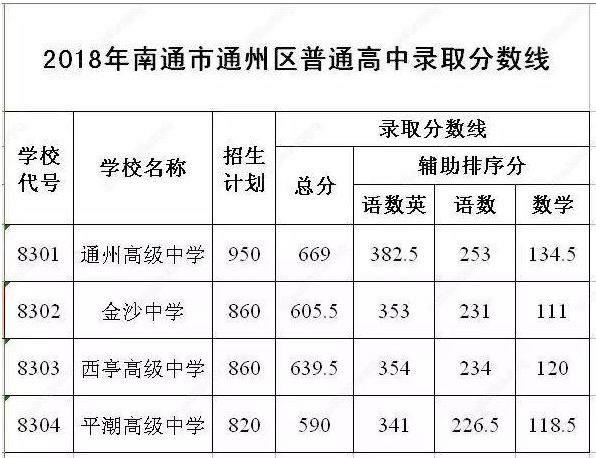 普通高中录取分数线
