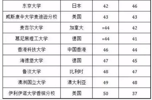 全世界大学2019最新排名
