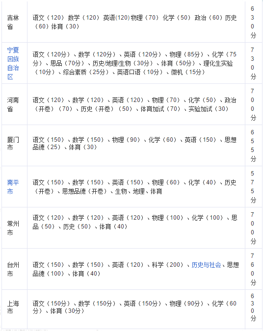初中升高中一般总分多少